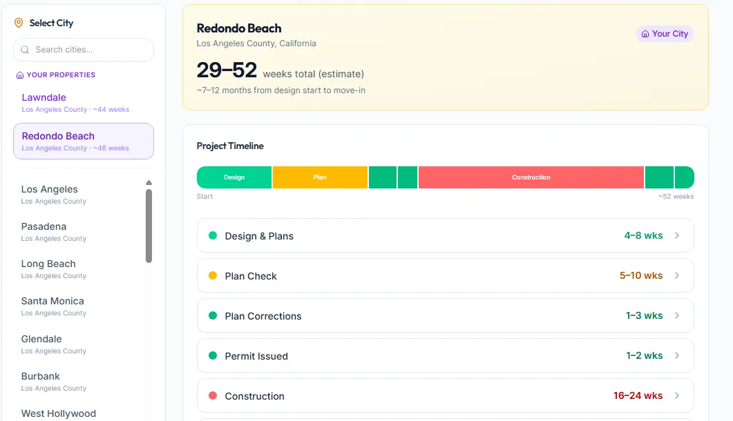 Permit Timeline tool showing Redondo Beach 29-52 week project schedule with design, plan check, and construction phases
